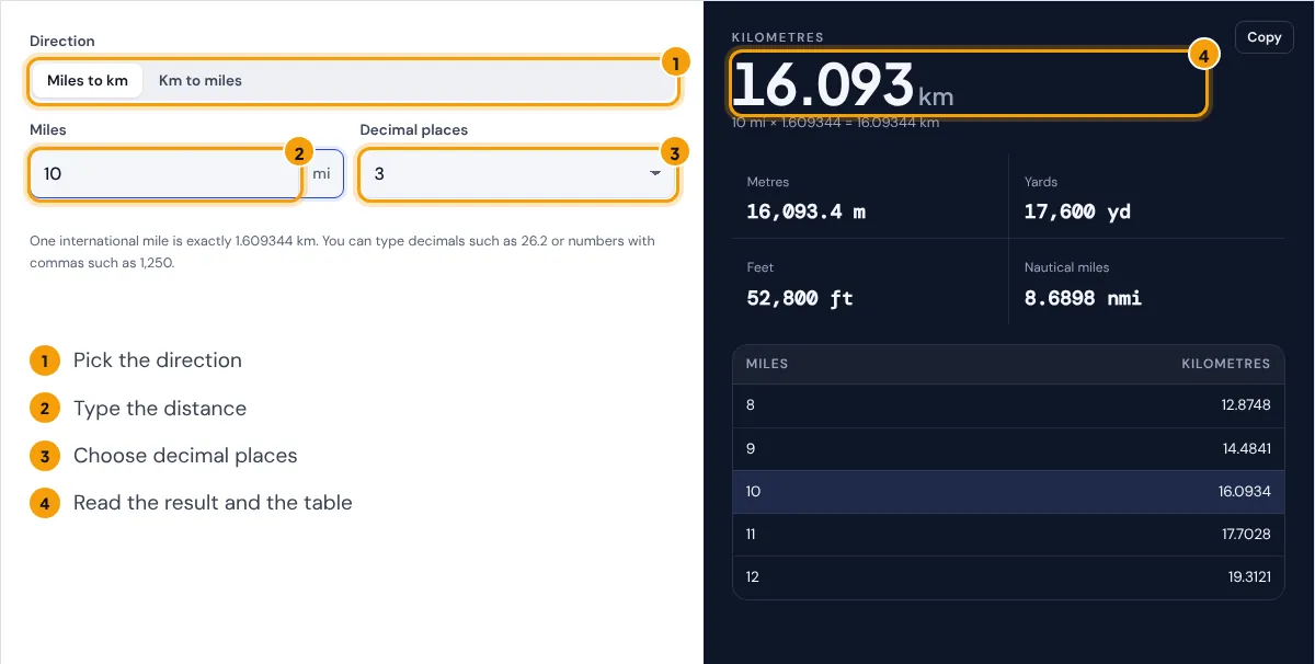 How to use the miles to km converter: choose the direction, type the distance, pick decimal places, read the result