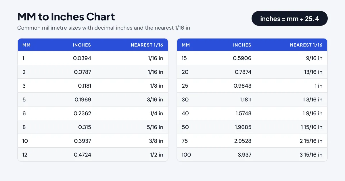 MM to inches chart: common millimetre sizes from 1 mm to 100 mm with decimal inches and the nearest 1/16 inch