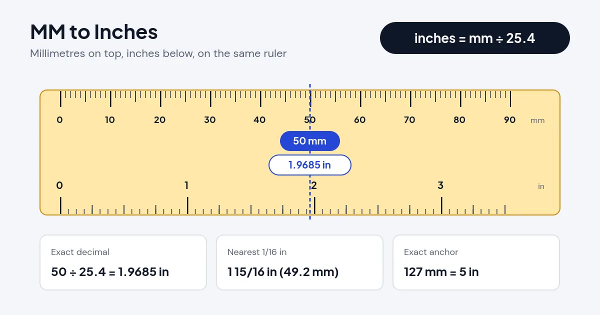 MM to inches diagram: a ruler showing 50 mm equals 1.9685 inches, about 1 15/16 in