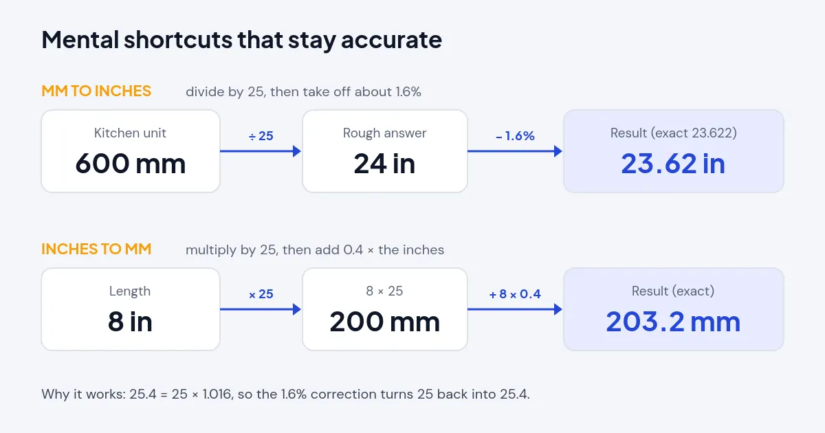 Mental shortcuts: 600 mm divided by 25 is 24, minus 1.6% gives 23.62 in; 8 in times 25 plus 3.2 gives 203.2 mm